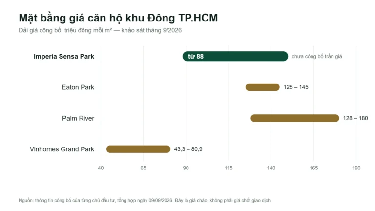 Biểu đồ so sánh dải giá công bố của Imperia Sensa Park với Eaton Park, Palm River và Vinhomes Grand Park tháng 9/2026